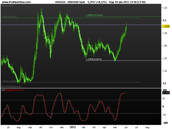 usd-sgd spot4juni